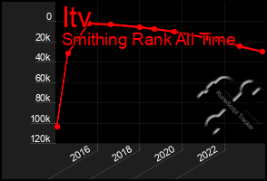 Total Graph of Itv