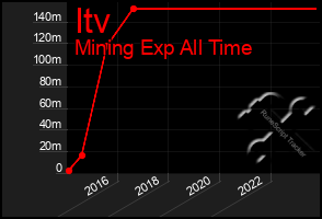 Total Graph of Itv