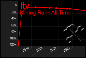 Total Graph of Itv