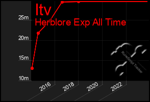 Total Graph of Itv