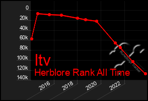 Total Graph of Itv