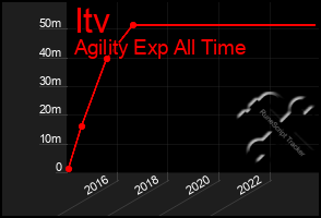 Total Graph of Itv