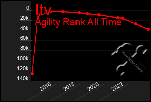 Total Graph of Itv