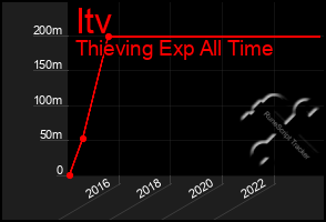 Total Graph of Itv