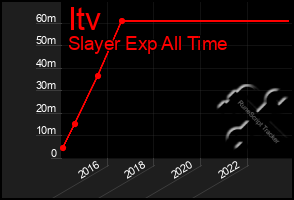 Total Graph of Itv