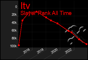 Total Graph of Itv