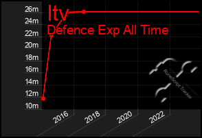 Total Graph of Itv