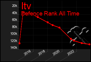 Total Graph of Itv