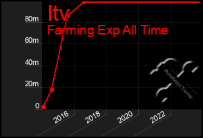 Total Graph of Itv