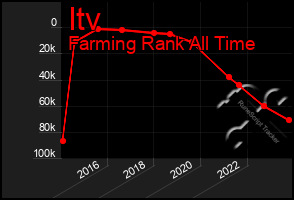 Total Graph of Itv