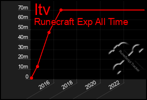 Total Graph of Itv