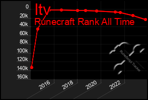 Total Graph of Itv