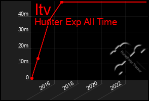 Total Graph of Itv