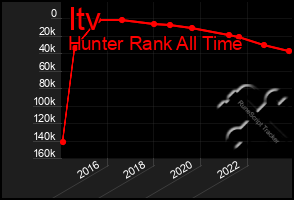 Total Graph of Itv