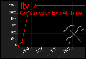 Total Graph of Itv