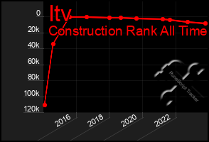 Total Graph of Itv