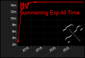 Total Graph of Itv