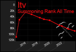 Total Graph of Itv