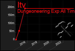 Total Graph of Itv