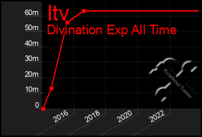 Total Graph of Itv