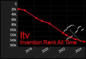 Total Graph of Itv