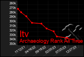 Total Graph of Itv