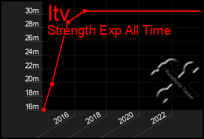 Total Graph of Itv