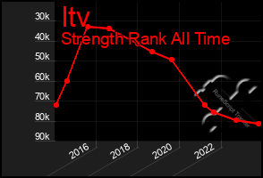 Total Graph of Itv