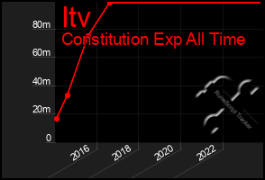 Total Graph of Itv