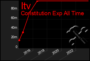 Total Graph of Itv