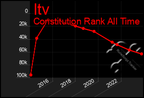 Total Graph of Itv