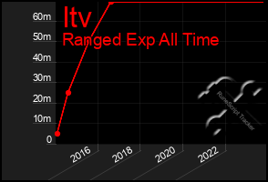 Total Graph of Itv