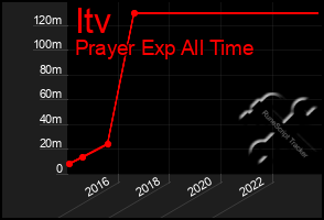 Total Graph of Itv