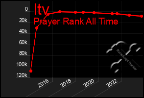 Total Graph of Itv