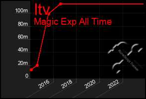 Total Graph of Itv