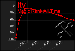 Total Graph of Itv