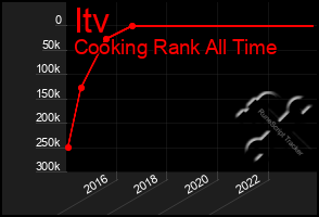 Total Graph of Itv