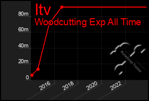 Total Graph of Itv