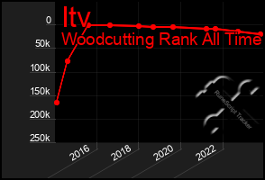 Total Graph of Itv