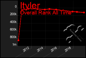 Total Graph of Ityler