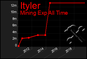 Total Graph of Ityler