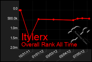 Total Graph of Itylerx