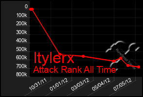 Total Graph of Itylerx