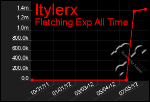 Total Graph of Itylerx