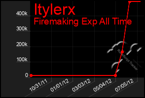 Total Graph of Itylerx