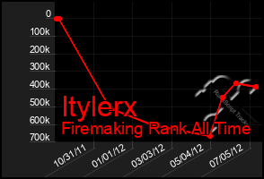 Total Graph of Itylerx