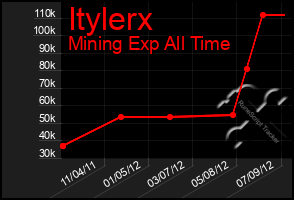 Total Graph of Itylerx