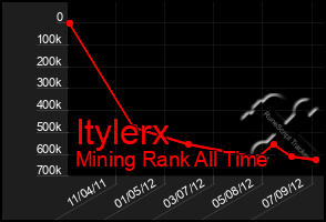 Total Graph of Itylerx