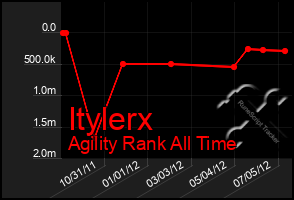 Total Graph of Itylerx