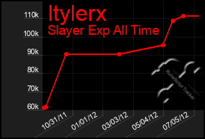Total Graph of Itylerx